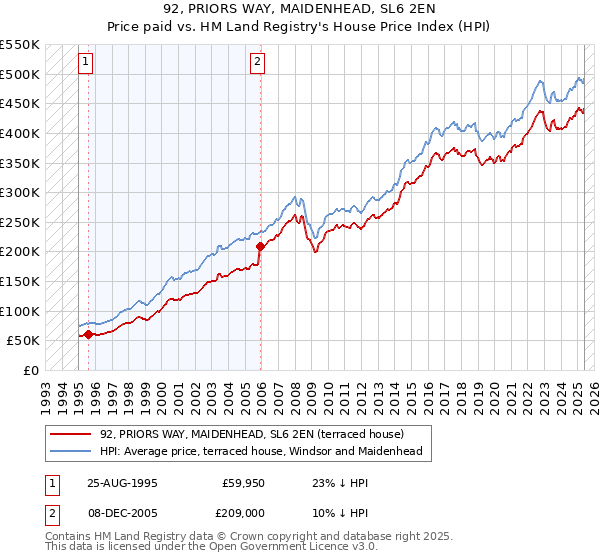 92, PRIORS WAY, MAIDENHEAD, SL6 2EN: Price paid vs HM Land Registry's House Price Index