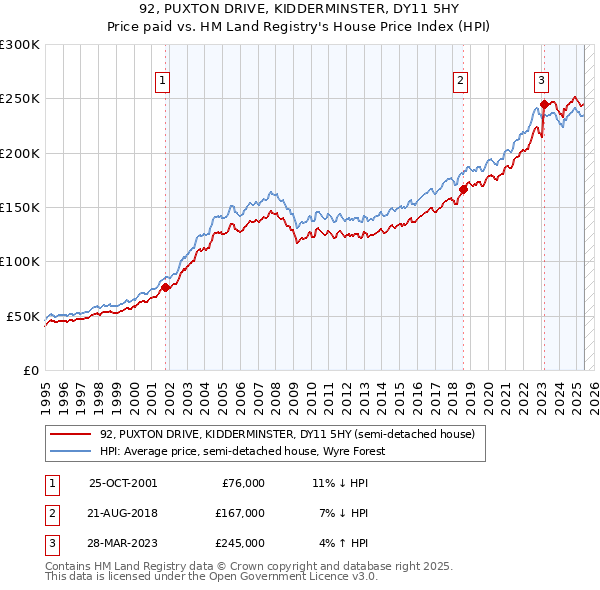 92, PUXTON DRIVE, KIDDERMINSTER, DY11 5HY: Price paid vs HM Land Registry's House Price Index