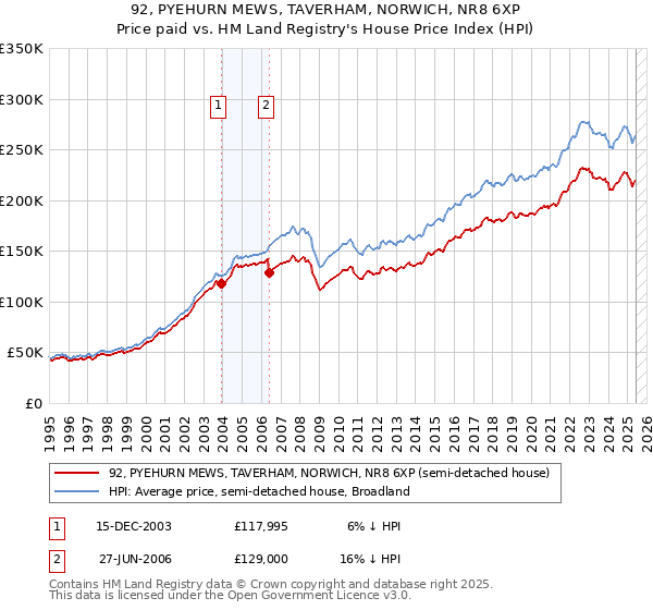 92, PYEHURN MEWS, TAVERHAM, NORWICH, NR8 6XP: Price paid vs HM Land Registry's House Price Index