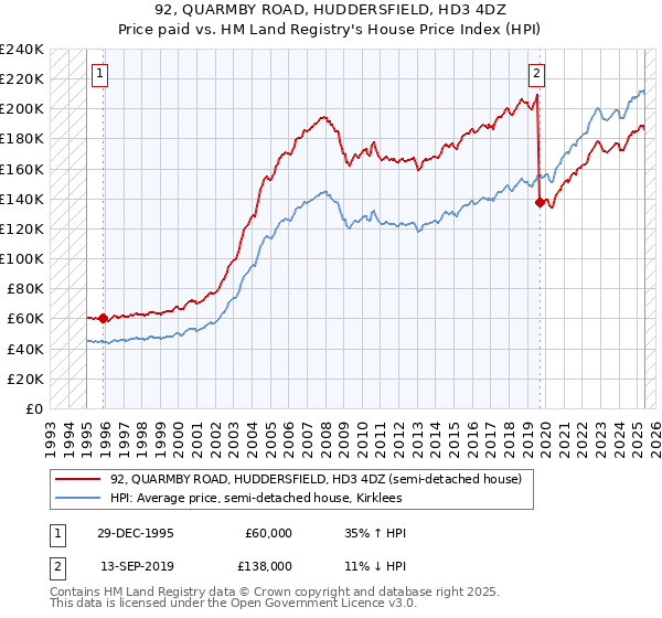 92, QUARMBY ROAD, HUDDERSFIELD, HD3 4DZ: Price paid vs HM Land Registry's House Price Index