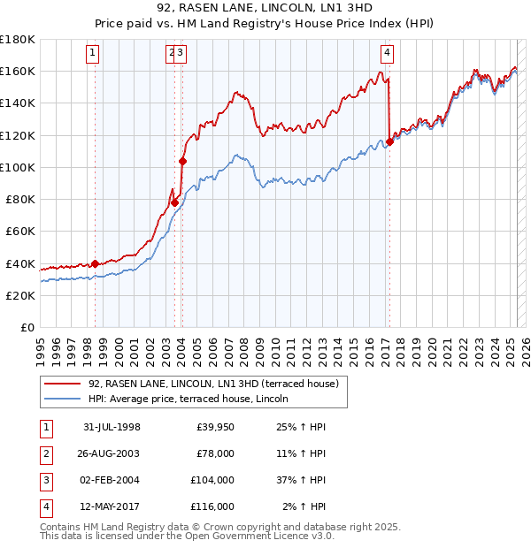 92, RASEN LANE, LINCOLN, LN1 3HD: Price paid vs HM Land Registry's House Price Index