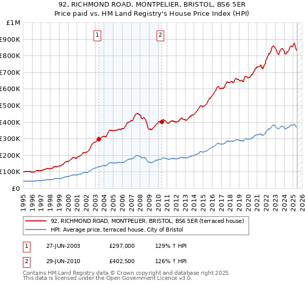 92, RICHMOND ROAD, MONTPELIER, BRISTOL, BS6 5ER: Price paid vs HM Land Registry's House Price Index
