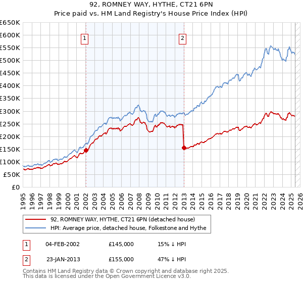 92, ROMNEY WAY, HYTHE, CT21 6PN: Price paid vs HM Land Registry's House Price Index