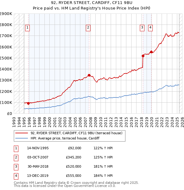 92, RYDER STREET, CARDIFF, CF11 9BU: Price paid vs HM Land Registry's House Price Index