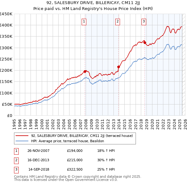 92, SALESBURY DRIVE, BILLERICAY, CM11 2JJ: Price paid vs HM Land Registry's House Price Index