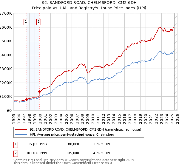 92, SANDFORD ROAD, CHELMSFORD, CM2 6DH: Price paid vs HM Land Registry's House Price Index