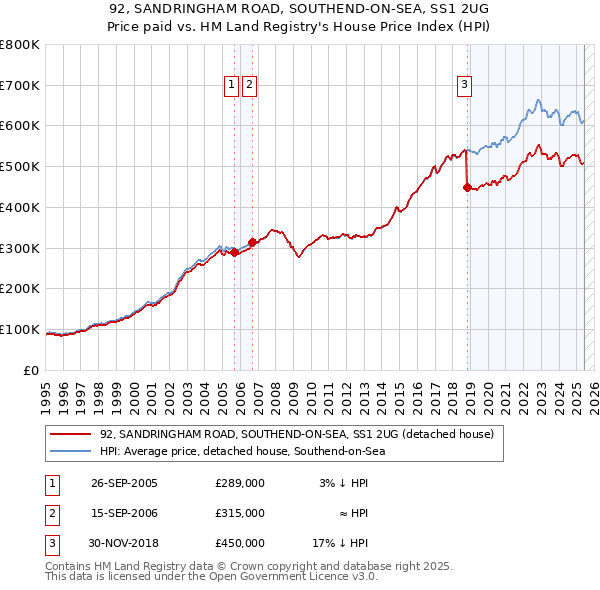 92, SANDRINGHAM ROAD, SOUTHEND-ON-SEA, SS1 2UG: Price paid vs HM Land Registry's House Price Index