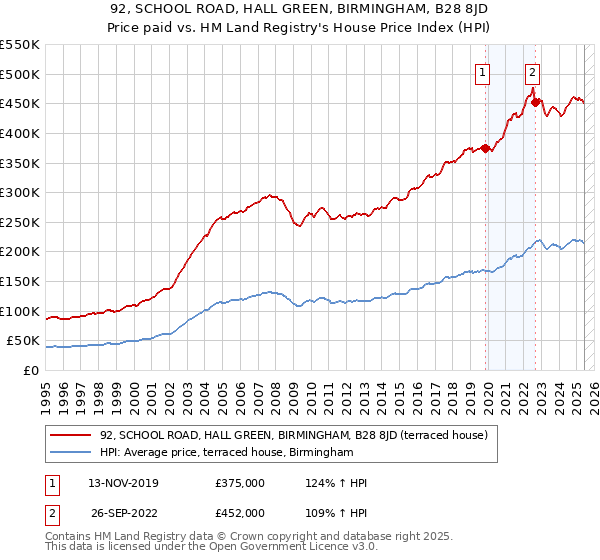 92, SCHOOL ROAD, HALL GREEN, BIRMINGHAM, B28 8JD: Price paid vs HM Land Registry's House Price Index