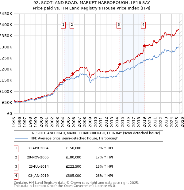 92, SCOTLAND ROAD, MARKET HARBOROUGH, LE16 8AY: Price paid vs HM Land Registry's House Price Index
