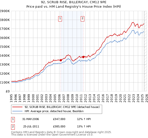 92, SCRUB RISE, BILLERICAY, CM12 9PE: Price paid vs HM Land Registry's House Price Index