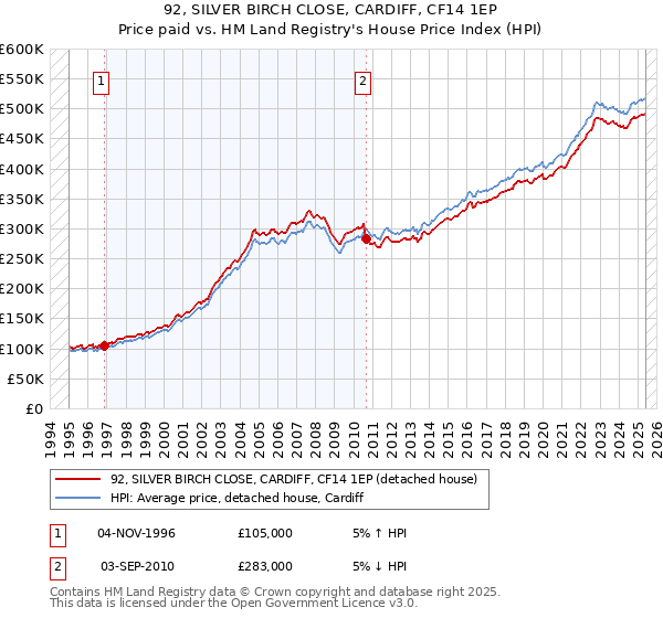 92, SILVER BIRCH CLOSE, CARDIFF, CF14 1EP: Price paid vs HM Land Registry's House Price Index
