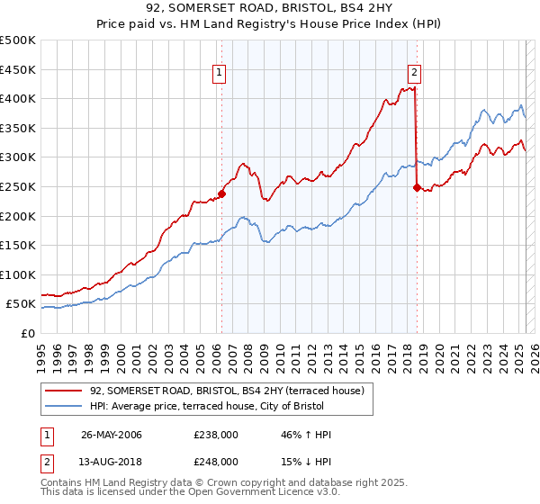 92, SOMERSET ROAD, BRISTOL, BS4 2HY: Price paid vs HM Land Registry's House Price Index