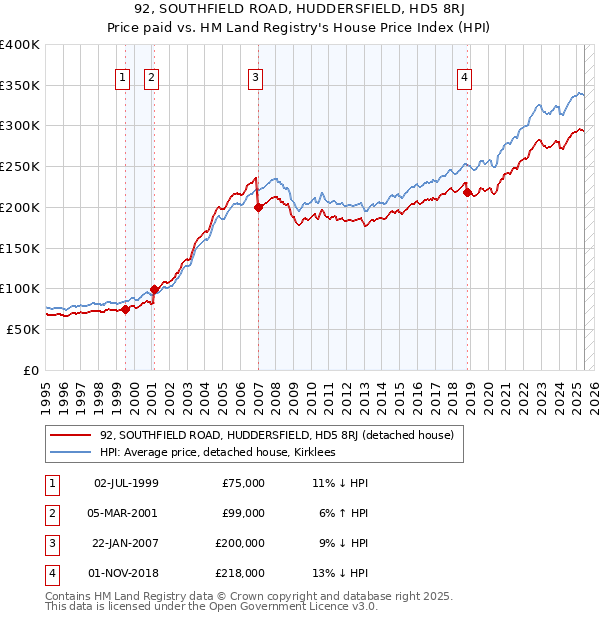 92, SOUTHFIELD ROAD, HUDDERSFIELD, HD5 8RJ: Price paid vs HM Land Registry's House Price Index
