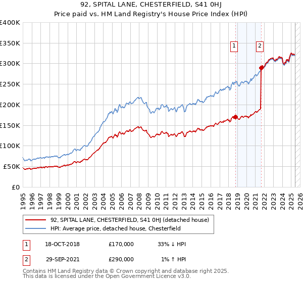 92, SPITAL LANE, CHESTERFIELD, S41 0HJ: Price paid vs HM Land Registry's House Price Index