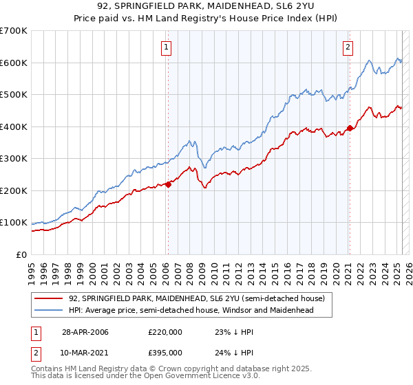 92, SPRINGFIELD PARK, MAIDENHEAD, SL6 2YU: Price paid vs HM Land Registry's House Price Index