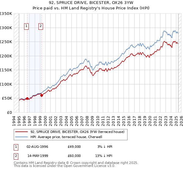 92, SPRUCE DRIVE, BICESTER, OX26 3YW: Price paid vs HM Land Registry's House Price Index