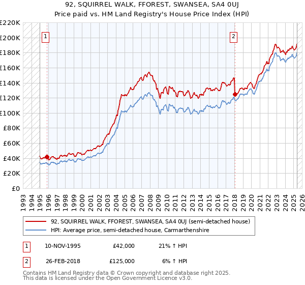 92, SQUIRREL WALK, FFOREST, SWANSEA, SA4 0UJ: Price paid vs HM Land Registry's House Price Index