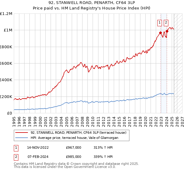 92, STANWELL ROAD, PENARTH, CF64 3LP: Price paid vs HM Land Registry's House Price Index