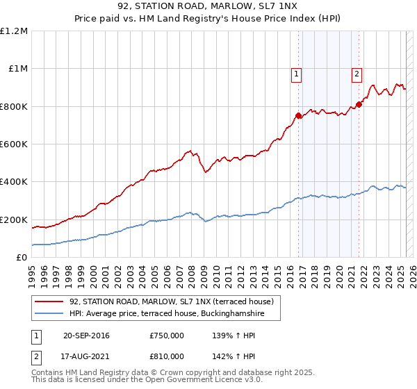 92, STATION ROAD, MARLOW, SL7 1NX: Price paid vs HM Land Registry's House Price Index