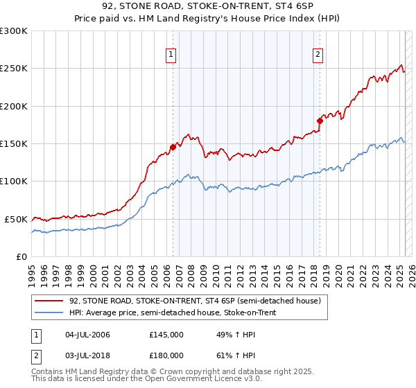 92, STONE ROAD, STOKE-ON-TRENT, ST4 6SP: Price paid vs HM Land Registry's House Price Index