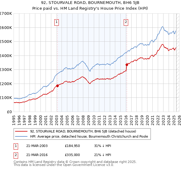 92, STOURVALE ROAD, BOURNEMOUTH, BH6 5JB: Price paid vs HM Land Registry's House Price Index