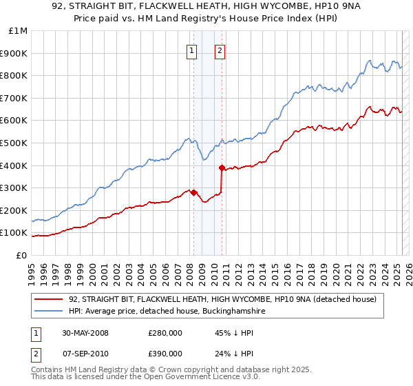92, STRAIGHT BIT, FLACKWELL HEATH, HIGH WYCOMBE, HP10 9NA: Price paid vs HM Land Registry's House Price Index