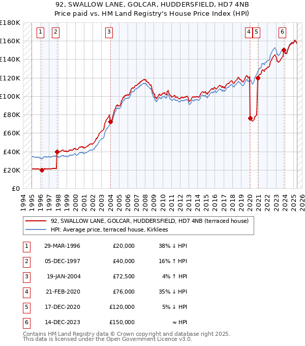 92, SWALLOW LANE, GOLCAR, HUDDERSFIELD, HD7 4NB: Price paid vs HM Land Registry's House Price Index