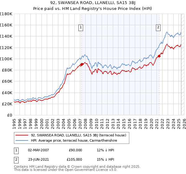 92, SWANSEA ROAD, LLANELLI, SA15 3BJ: Price paid vs HM Land Registry's House Price Index