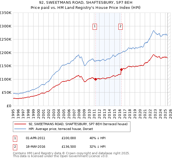 92, SWEETMANS ROAD, SHAFTESBURY, SP7 8EH: Price paid vs HM Land Registry's House Price Index