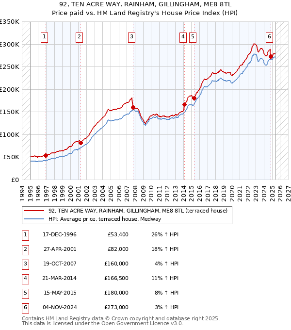 92, TEN ACRE WAY, RAINHAM, GILLINGHAM, ME8 8TL: Price paid vs HM Land Registry's House Price Index