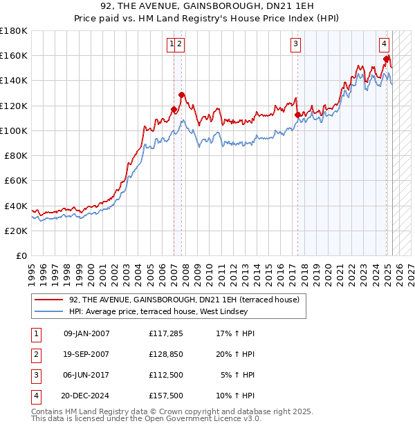 92, THE AVENUE, GAINSBOROUGH, DN21 1EH: Price paid vs HM Land Registry's House Price Index