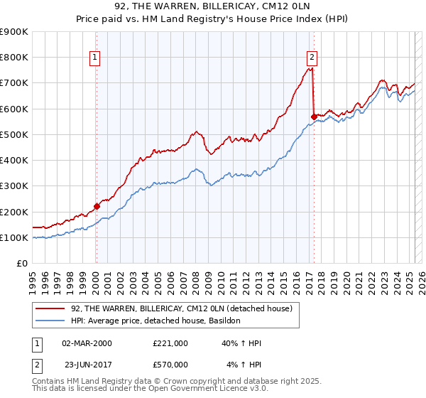 92, THE WARREN, BILLERICAY, CM12 0LN: Price paid vs HM Land Registry's House Price Index