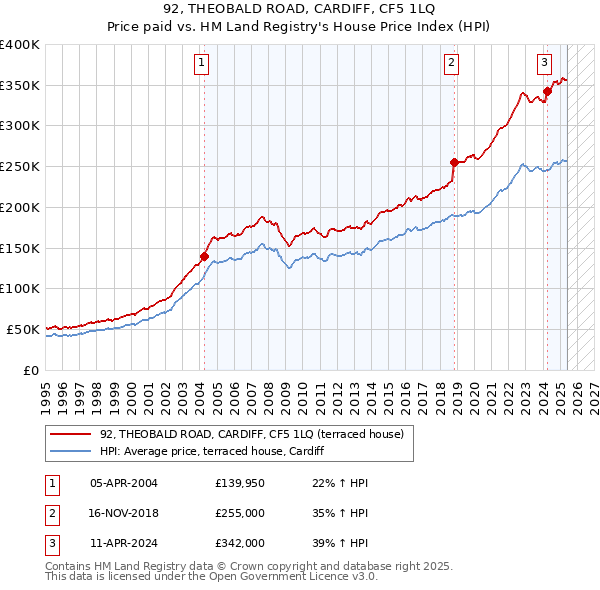 92, THEOBALD ROAD, CARDIFF, CF5 1LQ: Price paid vs HM Land Registry's House Price Index