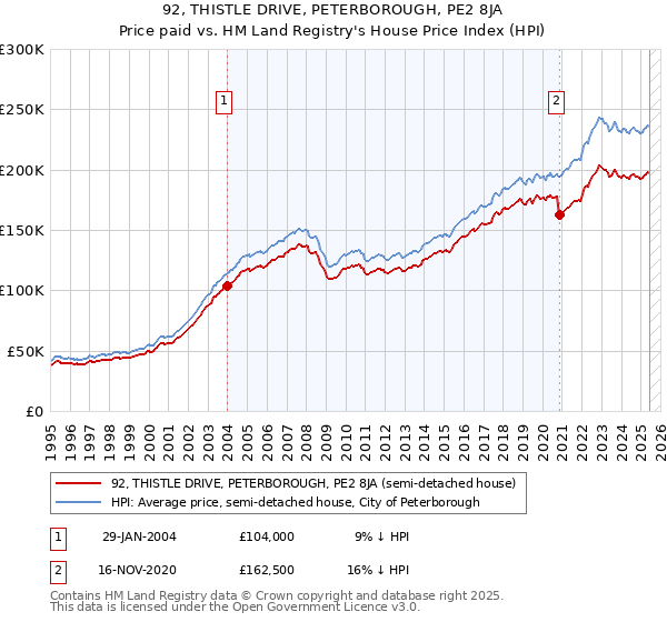 92, THISTLE DRIVE, PETERBOROUGH, PE2 8JA: Price paid vs HM Land Registry's House Price Index