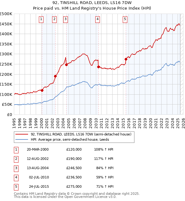 92, TINSHILL ROAD, LEEDS, LS16 7DW: Price paid vs HM Land Registry's House Price Index