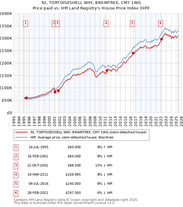 92, TORTOISESHELL WAY, BRAINTREE, CM7 1WG: Price paid vs HM Land Registry's House Price Index