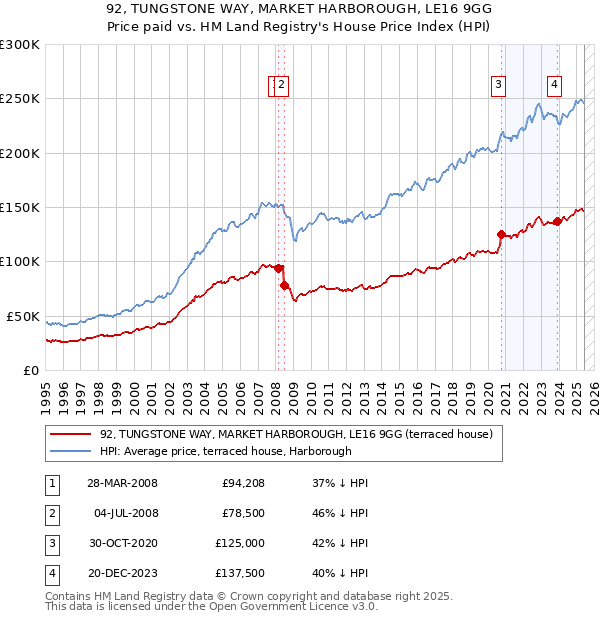 92, TUNGSTONE WAY, MARKET HARBOROUGH, LE16 9GG: Price paid vs HM Land Registry's House Price Index