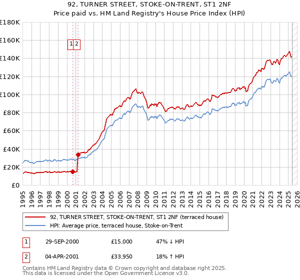 92, TURNER STREET, STOKE-ON-TRENT, ST1 2NF: Price paid vs HM Land Registry's House Price Index