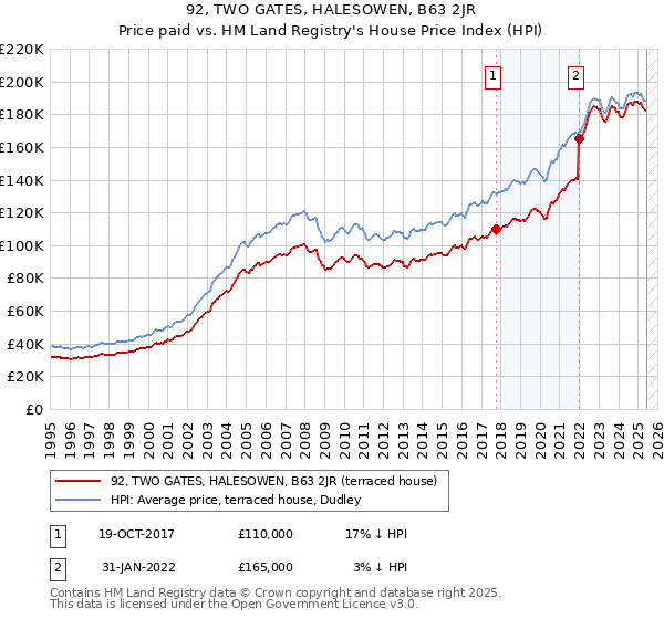 92, TWO GATES, HALESOWEN, B63 2JR: Price paid vs HM Land Registry's House Price Index