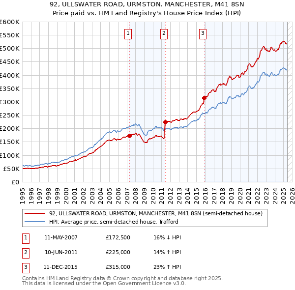 92, ULLSWATER ROAD, URMSTON, MANCHESTER, M41 8SN: Price paid vs HM Land Registry's House Price Index
