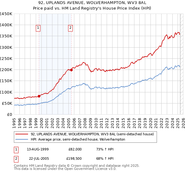 92, UPLANDS AVENUE, WOLVERHAMPTON, WV3 8AL: Price paid vs HM Land Registry's House Price Index