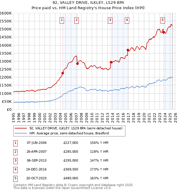 92, VALLEY DRIVE, ILKLEY, LS29 8PA: Price paid vs HM Land Registry's House Price Index