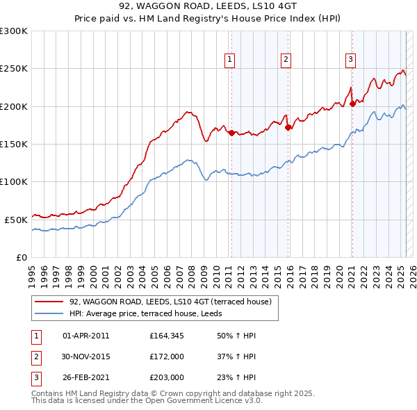 92, WAGGON ROAD, LEEDS, LS10 4GT: Price paid vs HM Land Registry's House Price Index