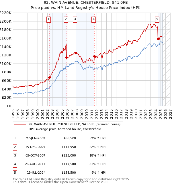 92, WAIN AVENUE, CHESTERFIELD, S41 0FB: Price paid vs HM Land Registry's House Price Index