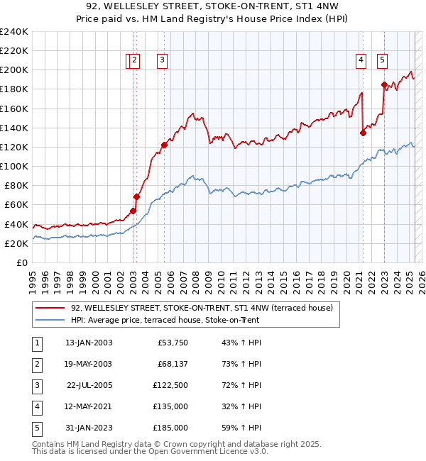 92, WELLESLEY STREET, STOKE-ON-TRENT, ST1 4NW: Price paid vs HM Land Registry's House Price Index