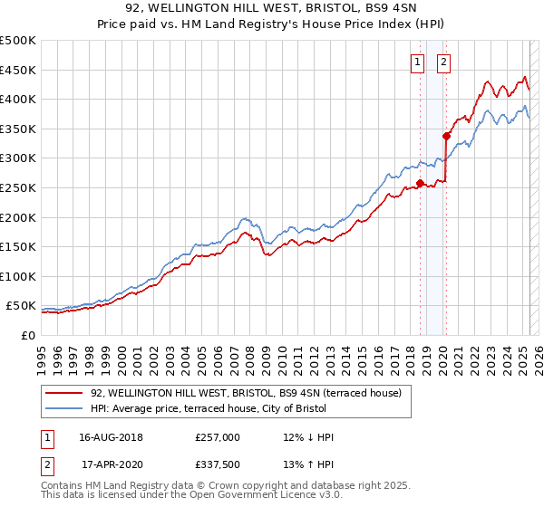 92, WELLINGTON HILL WEST, BRISTOL, BS9 4SN: Price paid vs HM Land Registry's House Price Index