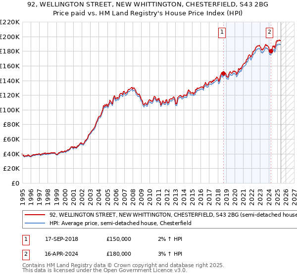 92, WELLINGTON STREET, NEW WHITTINGTON, CHESTERFIELD, S43 2BG: Price paid vs HM Land Registry's House Price Index