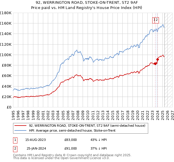 92, WERRINGTON ROAD, STOKE-ON-TRENT, ST2 9AF: Price paid vs HM Land Registry's House Price Index