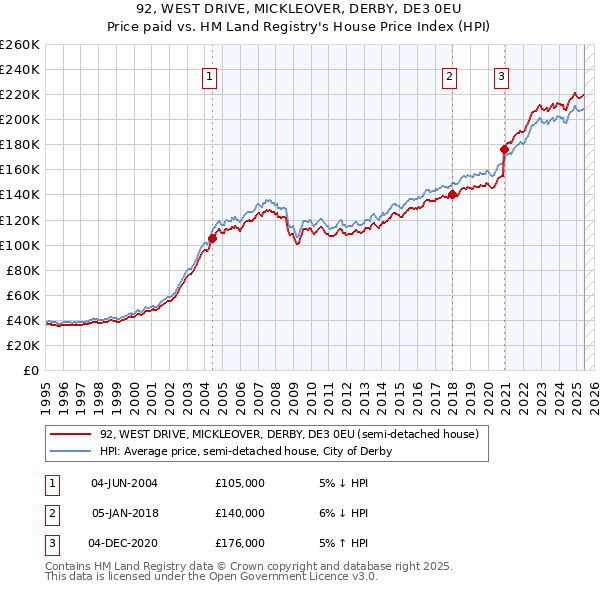 92, WEST DRIVE, MICKLEOVER, DERBY, DE3 0EU: Price paid vs HM Land Registry's House Price Index