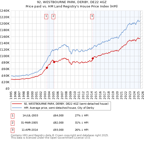 92, WESTBOURNE PARK, DERBY, DE22 4GZ: Price paid vs HM Land Registry's House Price Index